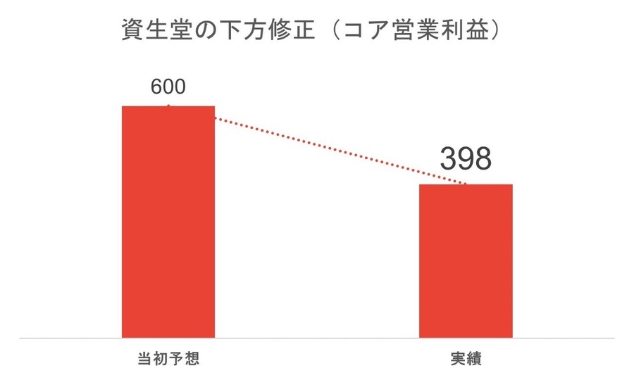 【資生堂vs花王】業界1位と2位の「化粧品株」はどうなる？