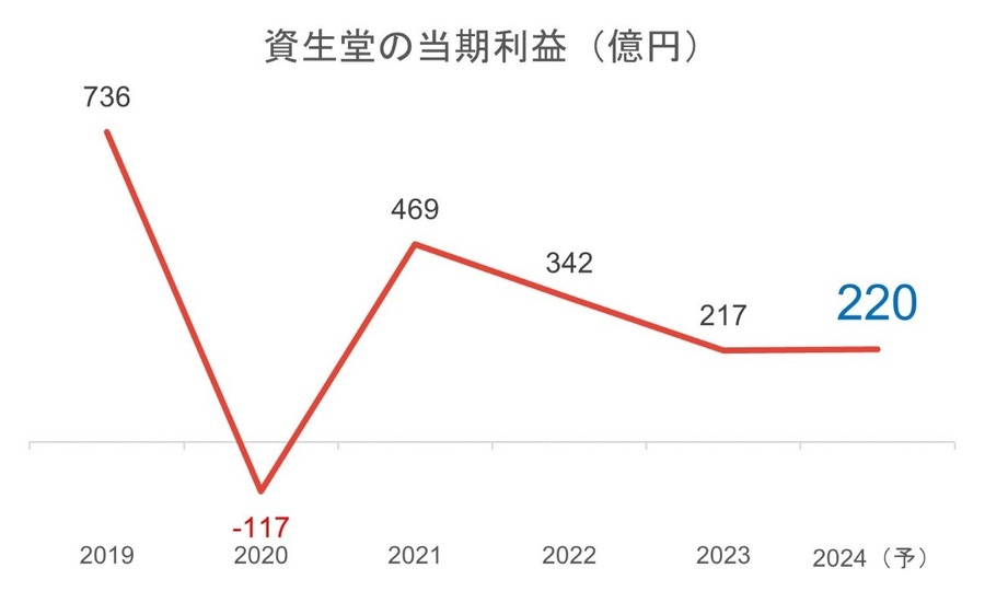 【資生堂vs花王】業界1位と2位の「化粧品株」はどうなる？