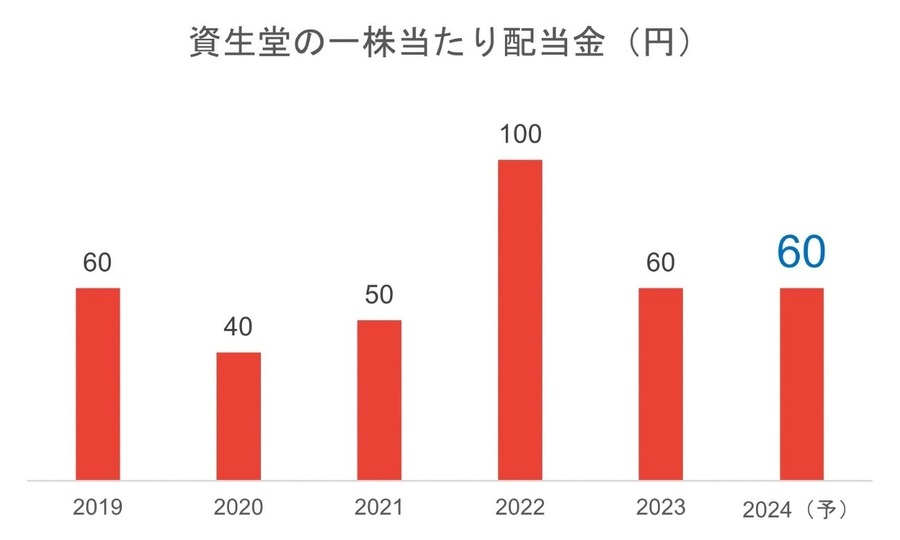 【資生堂vs花王】業界1位と2位の「化粧品株」はどうなる？
