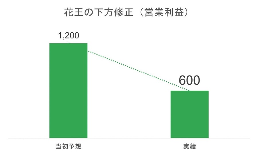 【資生堂vs花王】業界1位と2位の「化粧品株」はどうなる？