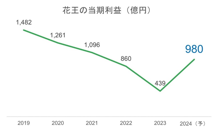 【資生堂vs花王】業界1位と2位の「化粧品株」はどうなる？