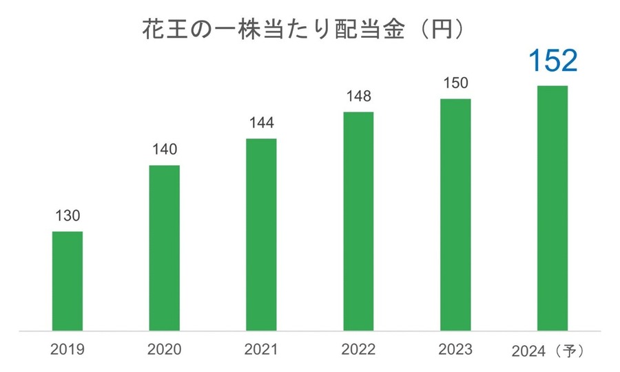 【資生堂vs花王】業界1位と2位の「化粧品株」はどうなる？