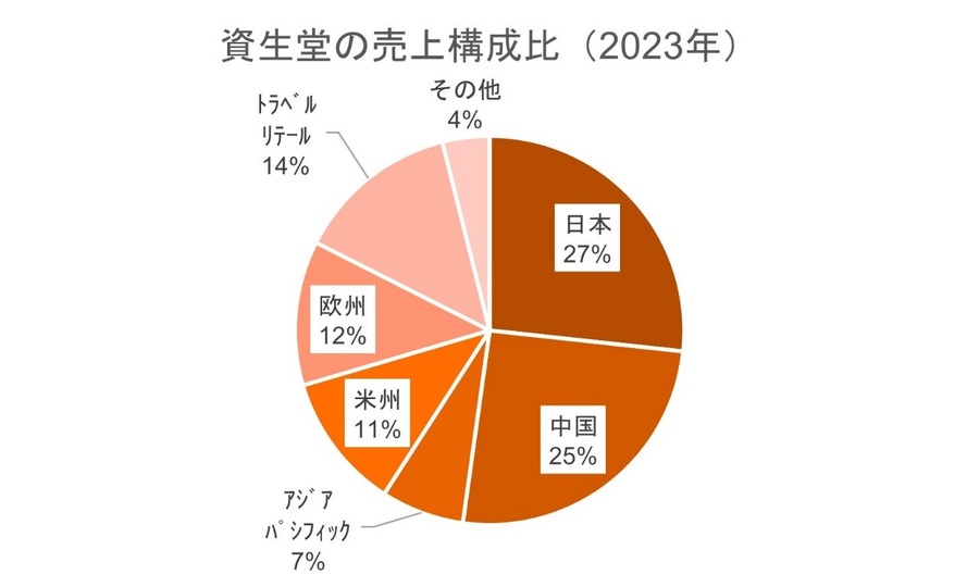 【資生堂vs花王】業界1位と2位の「化粧品株」はどうなる？