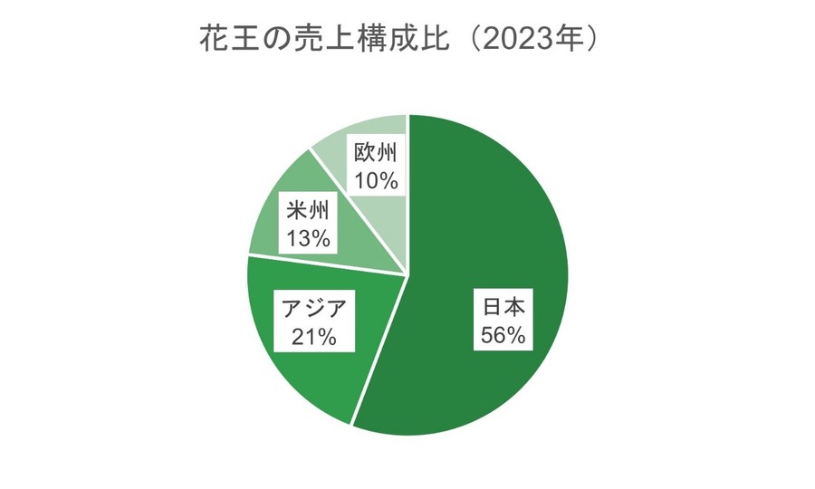 【資生堂vs花王】業界1位と2位の「化粧品株」はどうなる？