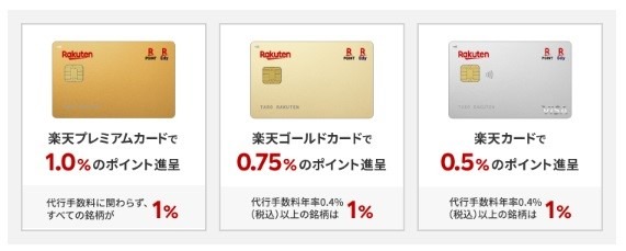 【新NISA】楽天証券の「クレカ積立」上限が月10万円に！　筆者がゴールドカードに変えた理由