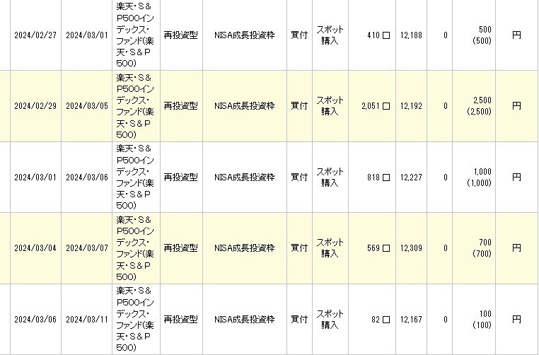 【新NISA】楽天証券の「クレカ積立」上限が月10万円に！　筆者がゴールドカードに変えた理由