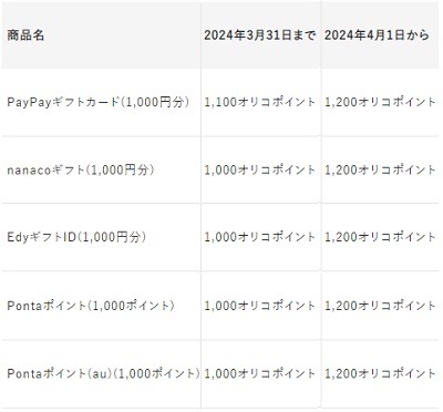 「オリコポイント」からの交換レートが改悪　引き続き使う人はID・パスワード・メアドの再確認を