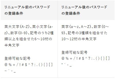 「オリコポイント」からの交換レートが改悪　引き続き使う人はID・パスワード・メアドの再確認を