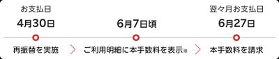 「楽天カード」最新情報　4月より海外事務手数料が値上げ、再振替手数料も有料化