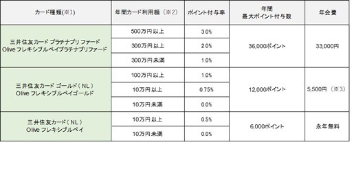 【新NISA】SBI証券で三井住友カードによる月10万円のクレカ積立が解禁　ただし還元率はダウン