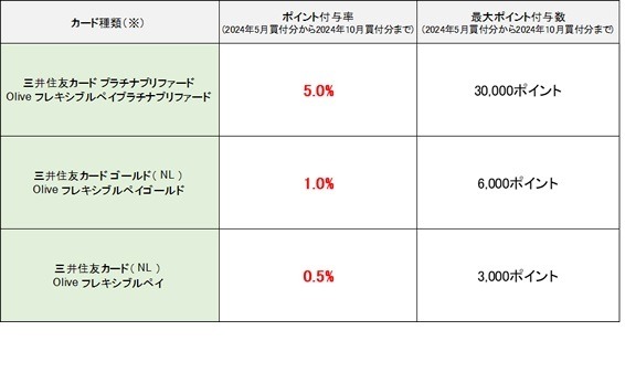 【新NISA】SBI証券で三井住友カードによる月10万円のクレカ積立が解禁　ただし還元率はダウン