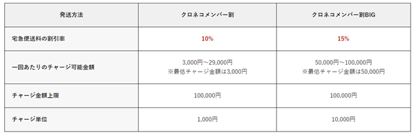 クロネコヤマトから安く荷物を送る方法7選　400円以上節約できることも！