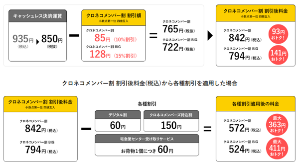 クロネコヤマトから安く荷物を送る方法7選　400円以上節約できることも！