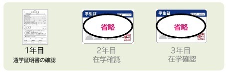 定期券購入がさらに便利・お得に　学生証提示は1回でOK、ネット購入可能な会社も増加中