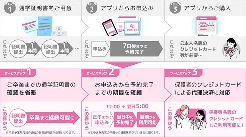 定期券購入がさらに便利・お得に　学生証提示は1回でOK、ネット購入可能な会社も増加中
