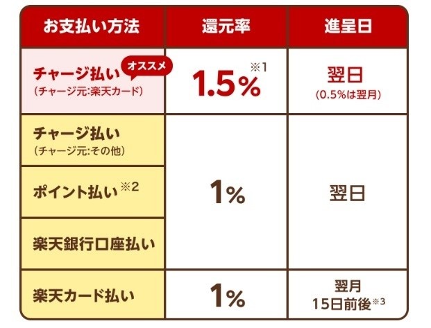 丸亀製麺「釜揚げうどんの日」4/1開催　6月以降は楽天ポイントやdポイントが貯まらないかも　対処法解説