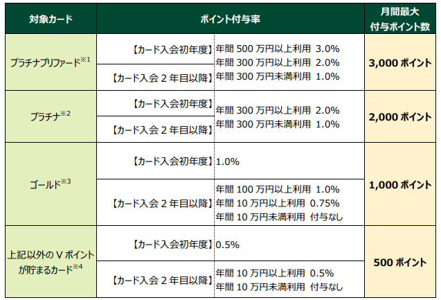 クレカ投信月10万円時代　各証券会社のポイント還元率・付与変更点