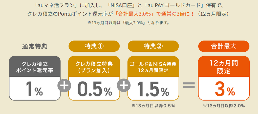 クレカ投信月10万円時代　各証券会社のポイント還元率・付与変更点