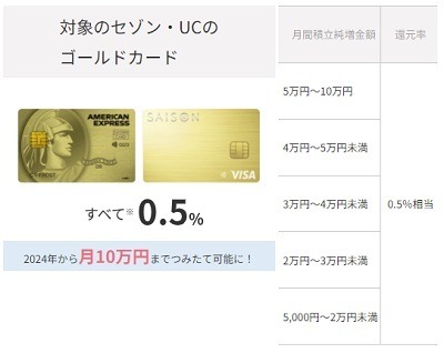 【新NISA】クレカ積立の上限が月10万円に引き上げ　PayPay・大和コネクト・tsumiki・SBIの証券会社の対応も解説