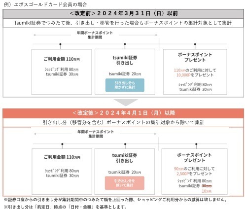 【新NISA】クレカ積立の上限が月10万円に引き上げ　PayPay・大和コネクト・tsumiki・SBIの証券会社の対応も解説