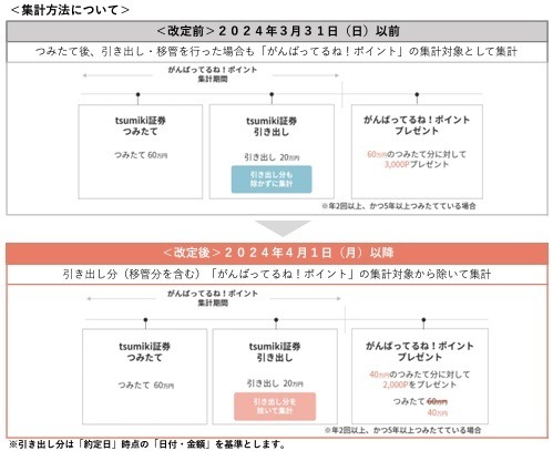 【新NISA】クレカ積立の上限が月10万円に引き上げ　PayPay・大和コネクト・tsumiki・SBIの証券会社の対応も解説