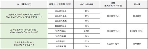 【新NISA】クレカ積立の上限が月10万円に引き上げ　PayPay・大和コネクト・tsumiki・SBIの証券会社の対応も解説