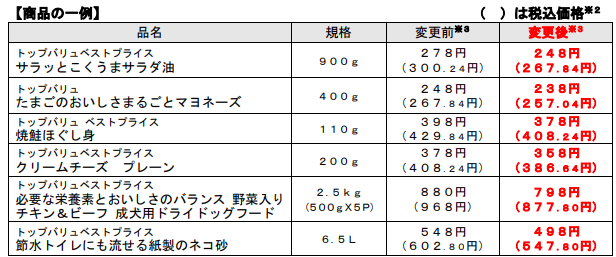 イオンのPB「トップバリュ」厳選28品目値下げ　ひっそり値上げも要チェック！