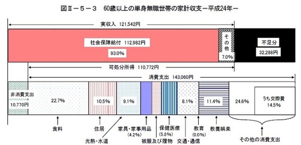 老後不安を煽る人々の不都合な真実　意外と低い高齢者負担の実例