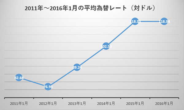 「円」の過去の動向を振り返り、「円の特性」について考える