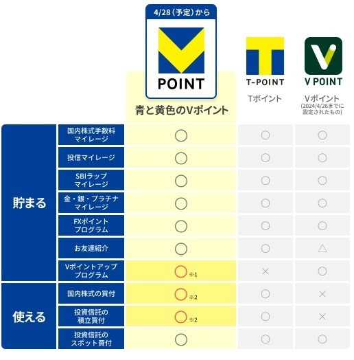 「SBI証券」のポイントサービスが激変！　貯めているポイント別（Tポイント・Vポイント）の対策を紹介