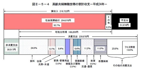 老後不安を煽る人々の不都合な真実　意外と低い高齢者負担の実例