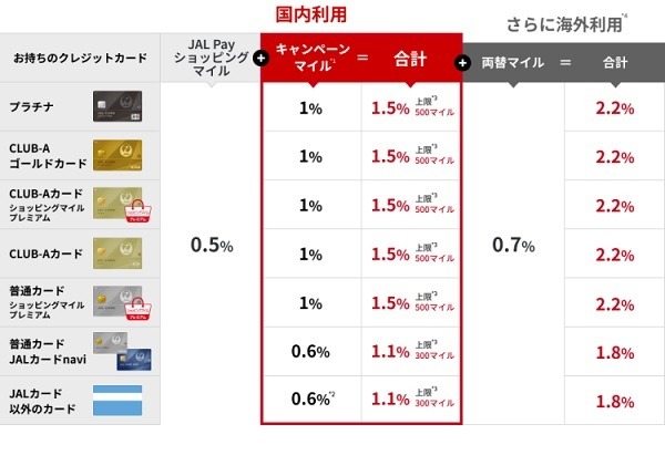 「JAL Pay」がクレカチャージに対応　チャージにおすすめのクレカも紹介