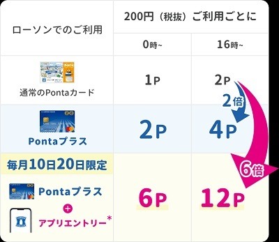 【ローソンPontaプラス】ウチカフェスイーツ10%還元・会員限定お試し引換券が4/30で終了　その他変更点まとめも