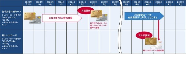 変更相次ぐ「dカード」　次回以降の更新時に新カードへ自動更新、ゴールドの特典は減額など要チェック