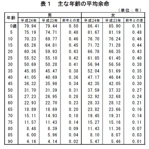 130829平成24年平均余命厚生労働表簡易生命表により