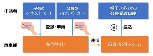 都内在住の18歳以下が月5000円もらえる「018サポート」　昨年申請済みの人は手続き不要　今年度の新規申請は6月中旬より開始予定