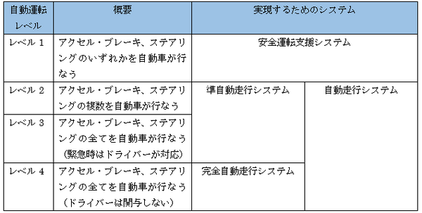 東京海上日動が自動運転も対象とする特約を発表