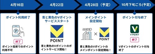 共通ポイントどれを貯めたら良い？ウエルシア・すき家・SBI証券・コスモ石油・丸善で考える　新Vポイント誕生で動きあり