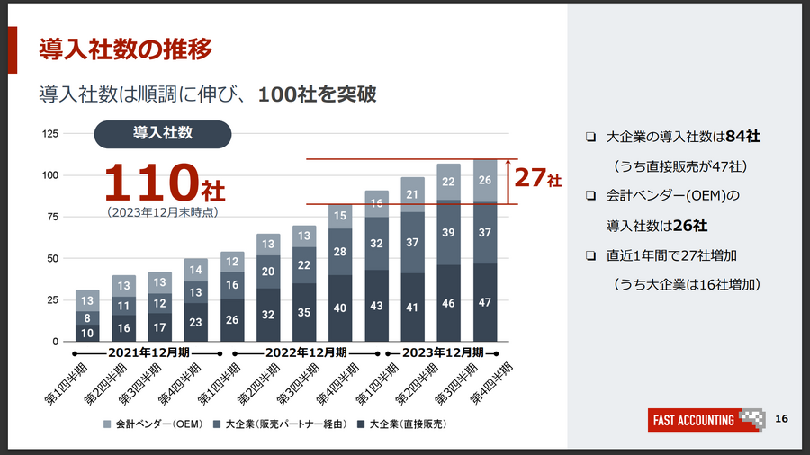 社長にズバリ聞く！ AI技術が強み【ファーストアカウンティング株式会社】森 啓太郎氏　上場の反響、配当や株主優待、今後の展望