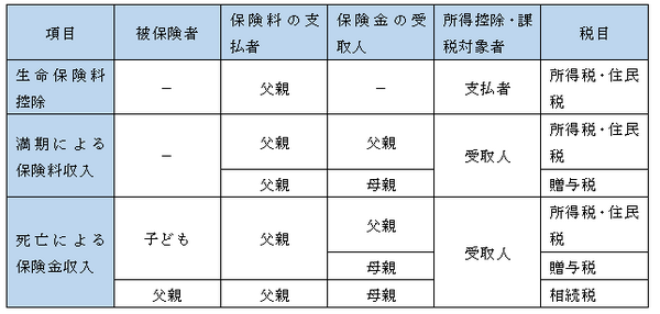 「学資保険」「生命保険」の税金は誰にどのように影響するのか？　マイナンバーで偽装は発覚する