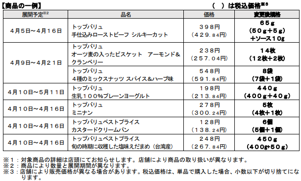 イオンでも「パンまつり」開催、1000ポイントもらえるチャンス　トップバリュ商品40品目増量！