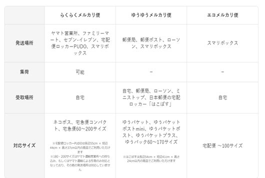 【メルカリ】配送料が最大300円以上安くなる！　新サービス「エコメルカリ便」