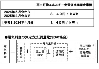 【電気料金】「再エネ賦課金」値上げ＆政府の補助終了へ　お得な電力会社・プランで乗り切ろう