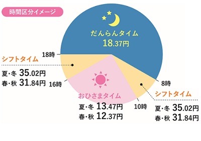 【電気料金】「再エネ賦課金」値上げ＆政府の補助終了へ　お得な電力会社・プランで乗り切ろう