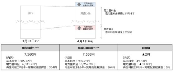 【電気料金】「再エネ賦課金」値上げ＆政府の補助終了へ　お得な電力会社・プランで乗り切ろう