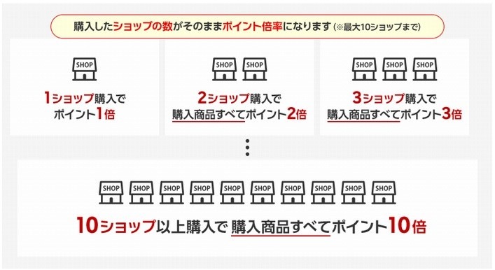 楽天市場「お買物マラソン」の買いまわりでほぼ「タダポチ」　165万ポイントゲッターがコツと秘密、5つのルールを伝授