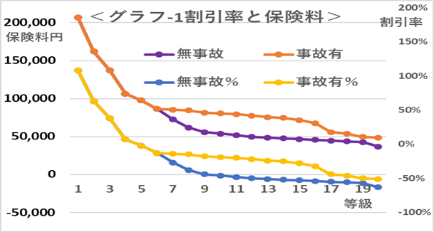 自動車の任意保険「等級ダウン」の損失は無事故の何倍になる？保険料を抑えるポイントについても解説します
