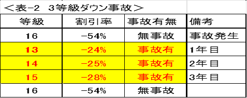 自動車の任意保険「等級ダウン」の損失は無事故の何倍になる？保険料を抑えるポイントについても解説します