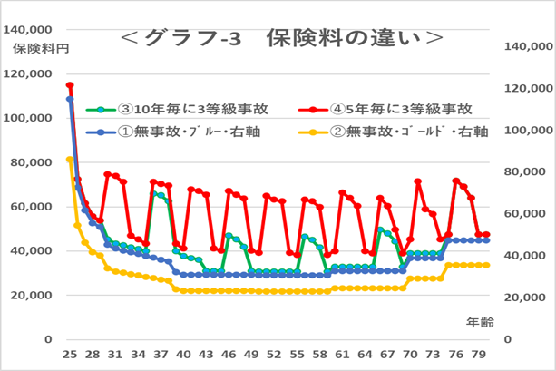 自動車の任意保険「等級ダウン」の損失は無事故の何倍になる？保険料を抑えるポイントについても解説します