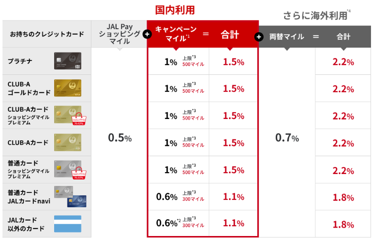 【JAL Pay】クレカチャージでマイル最大2.2%還元　非マイラーでも使う価値はある